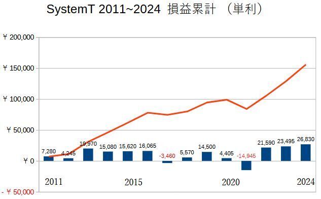 3/7（金）日中結果: TRY Investors